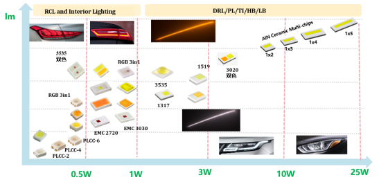 揭开今年会网站电子车用LED产品版图及技术RoadMap