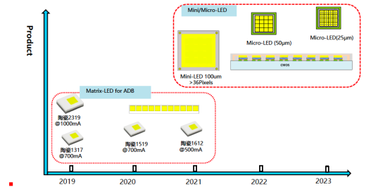 揭开今年会网站电子车用LED产品版图及技术RoadMap